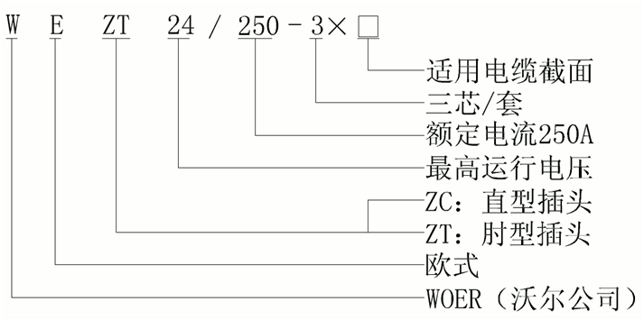 沃尔核材欧式250A可分离连接器结构选型.gif